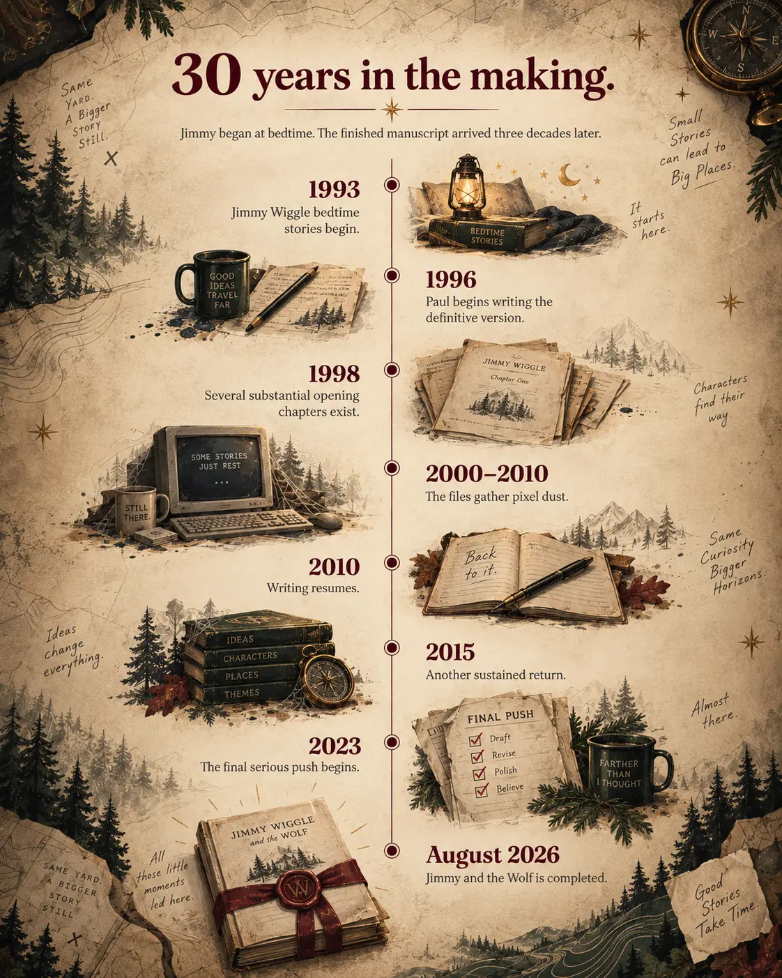 Illustrated manuscript timeline of Jimmy Wiggle from 1993 to August 2026: 1993 bedtime stories begin; 1996 Paul begins writing the definitive version; 1998 several substantial opening chapters exist; 2000–2010 the files gather pixel dust; 2010 writing resumes; 2015 another sustained return; 2023 the final serious push begins; August 2026 Jimmy and the Wolf is completed. Framed by pine branches, a compass, and handwritten notes including 'Same Yard. A Bigger Story. Still.' and 'Good Stories Take Time.'